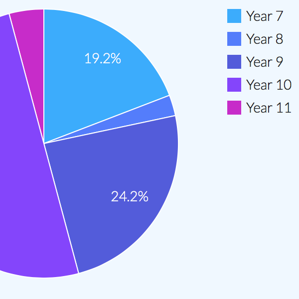 Online parents evening booking system - year group analysis